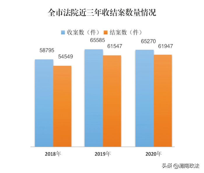 服務(wù)大局風(fēng)帆勁 司法為民奏強(qiáng)音 ——渭南市中級(jí)人民法院2020年工作綜述